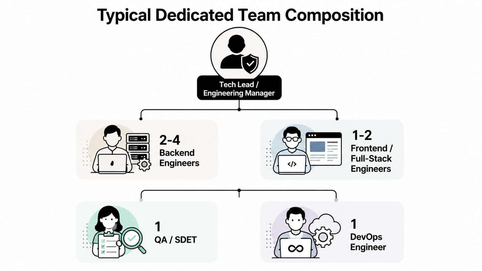 A diagram illustrating a typical dedicated development team composition including roles like engineers, QA, and a tech lead.