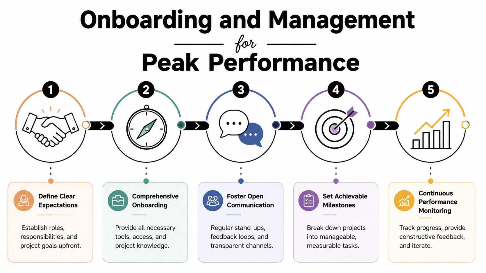 A five-step process infographic for onboarding and managing a dedicated software team for peak performance.
