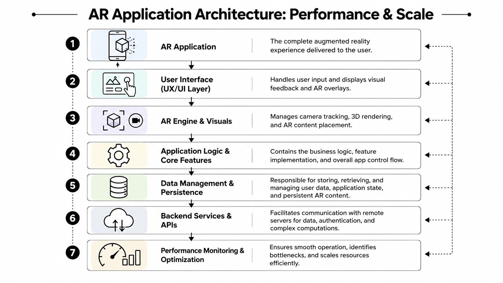 A diagram illustrating the seven layers of augmented reality application architecture from user interface to performance monitoring.