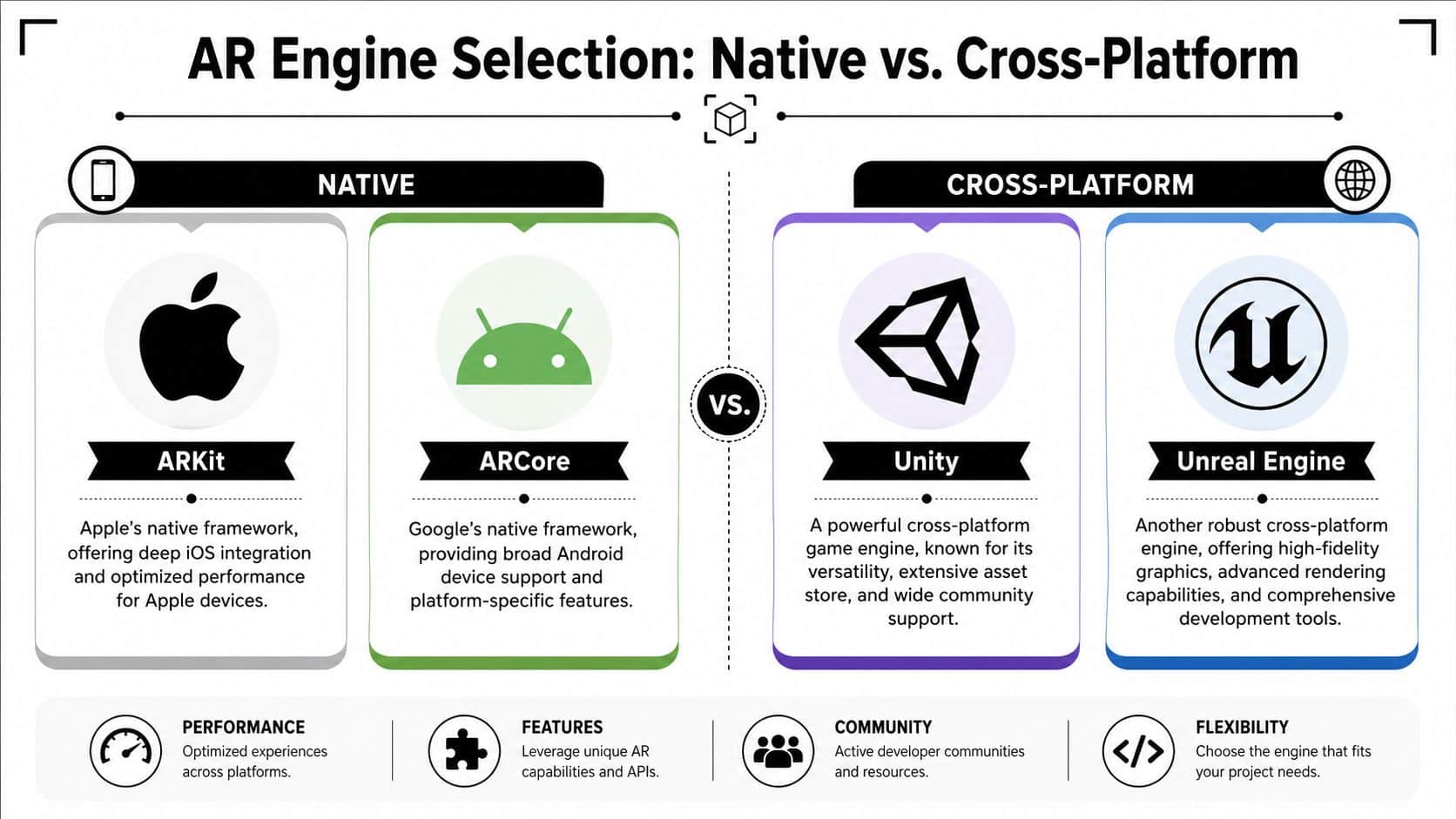 A comparative infographic illustrating Native AR frameworks like ARKit and ARCore versus Cross-Platform engines like Unity and Unreal.