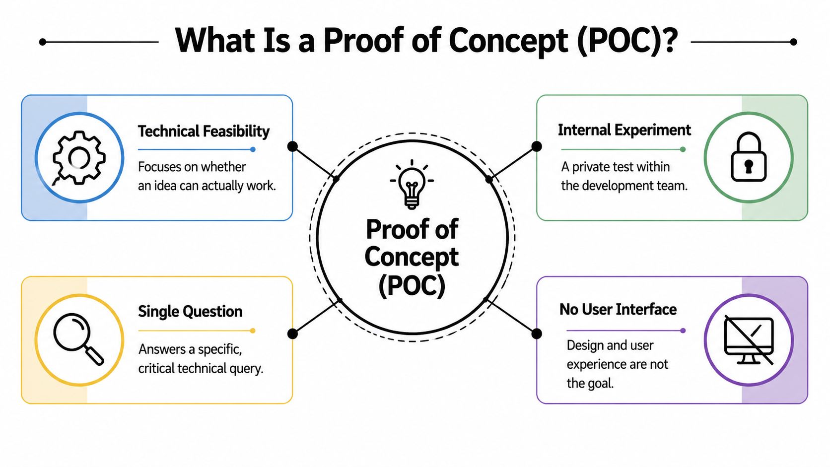 An infographic defining the four key characteristics of a Proof of Concept (POC) in software development.