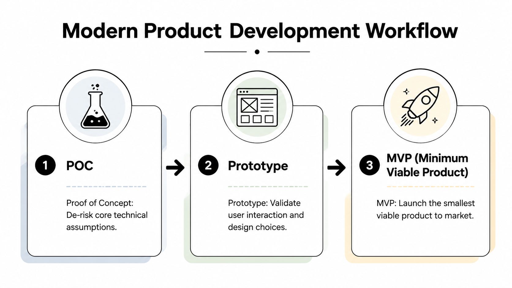 A diagram illustrating the modern product development workflow, moving from POC to prototype, then to MVP.