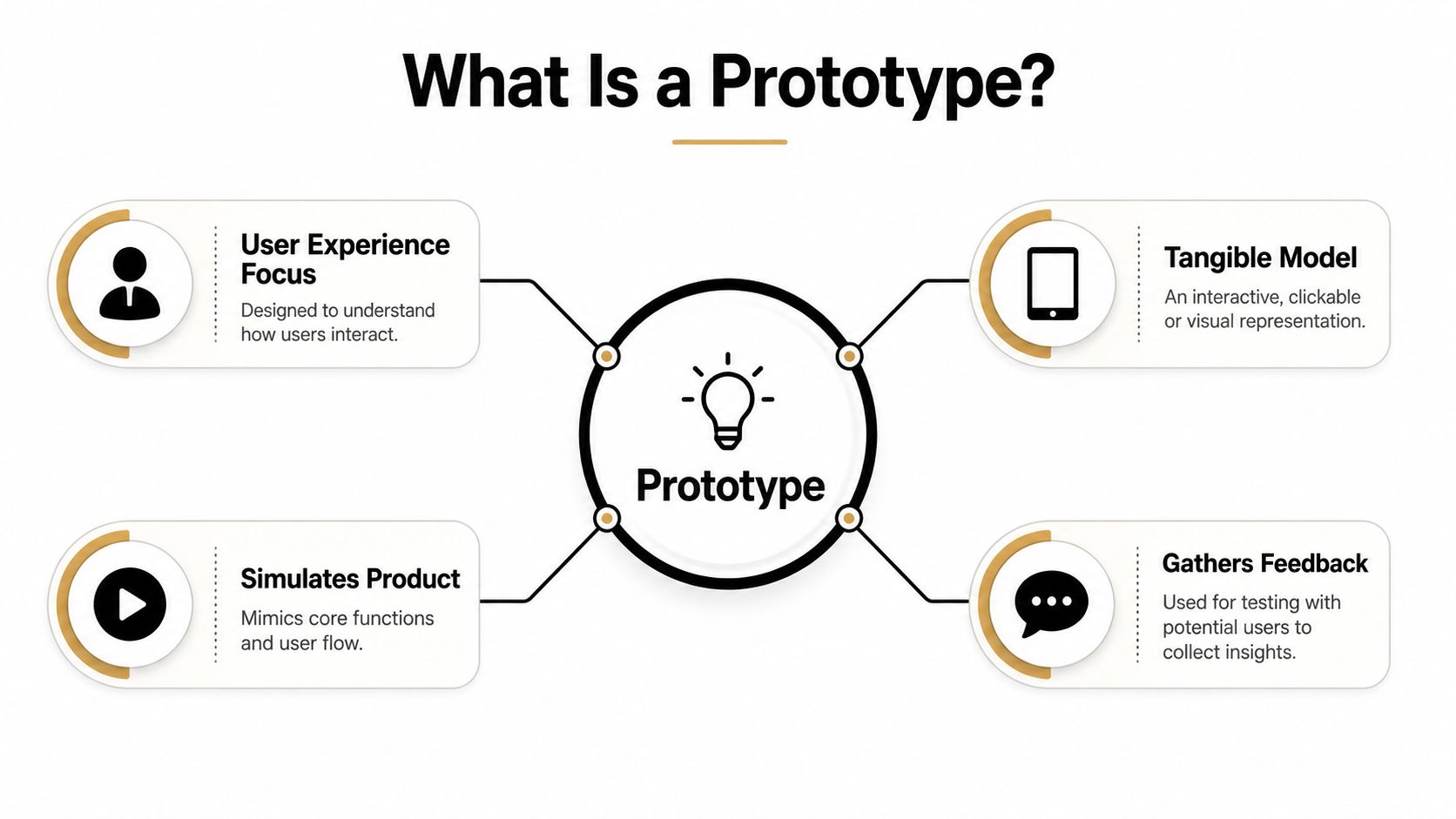 A diagram explaining the definition and key characteristics of a prototype in user experience design.
