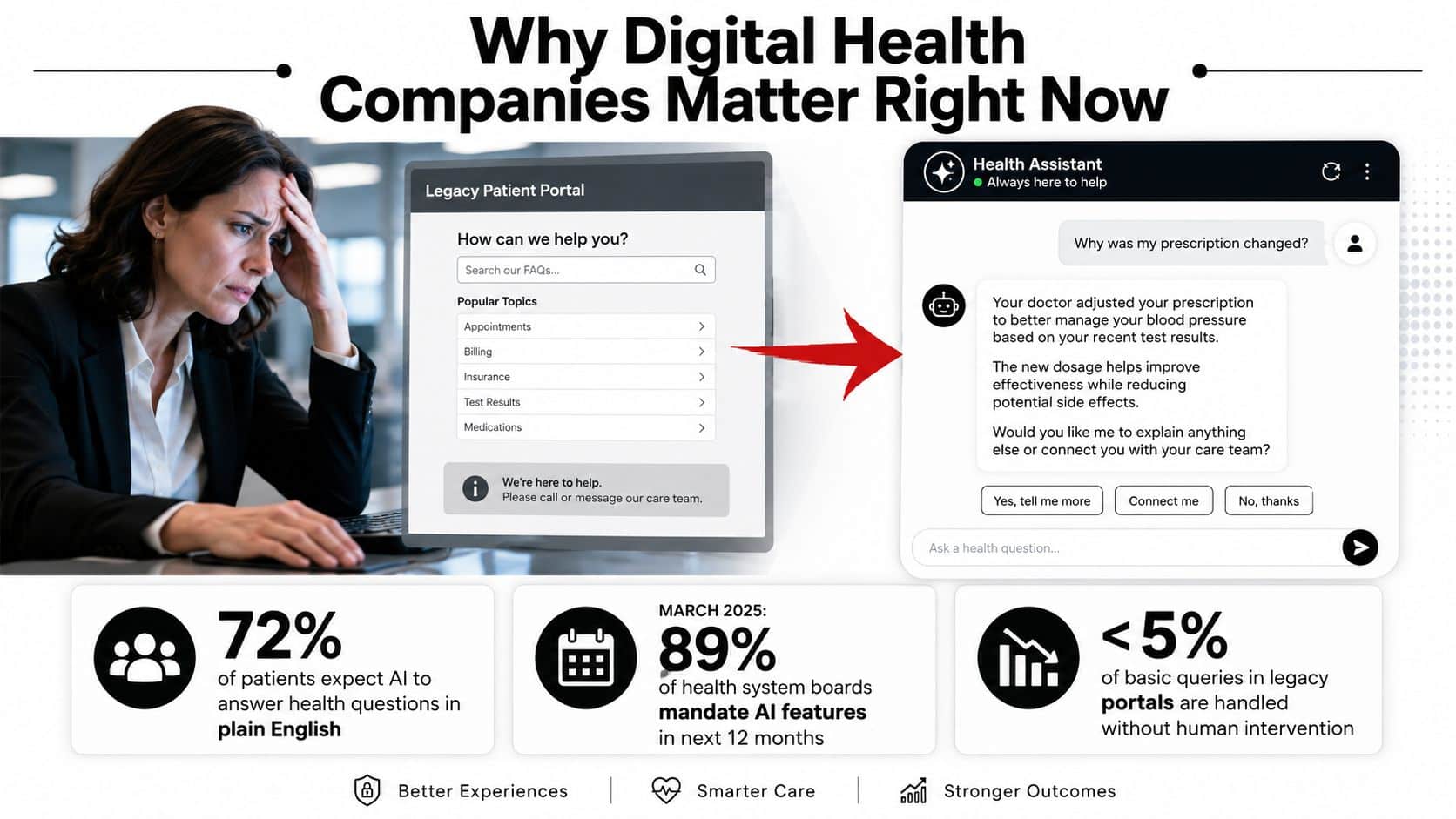 A woman looks frustrated at a legacy patient portal compared to an efficient AI-powered health assistant chatbot.