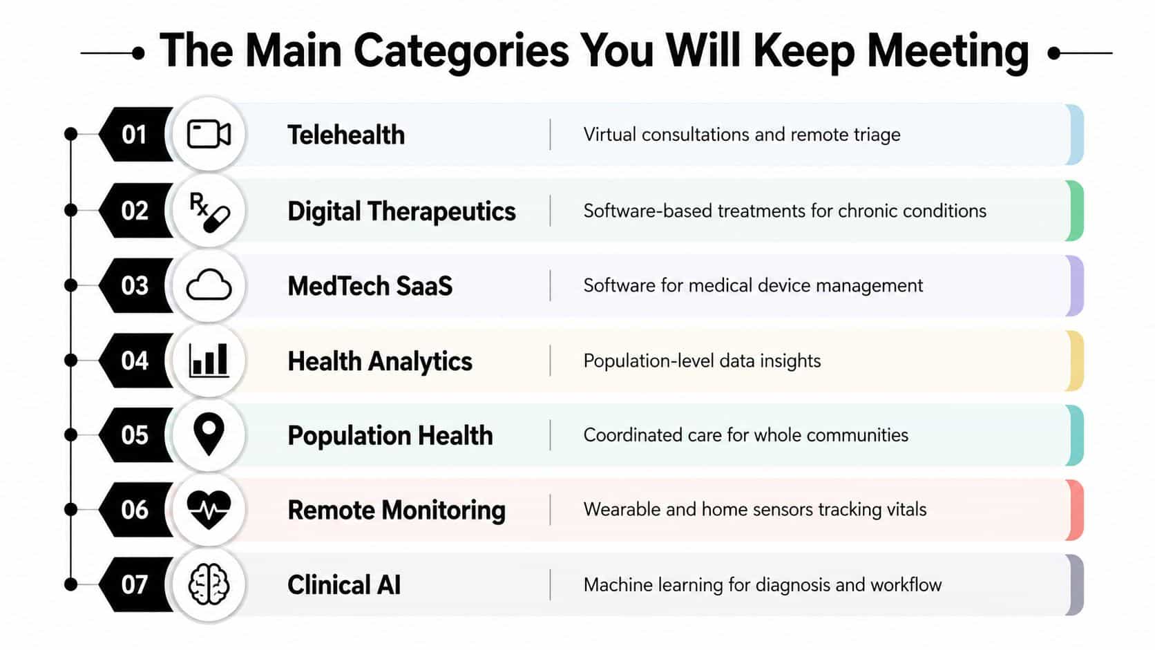 A list of seven main categories of digital health companies with their respective descriptions and icons.