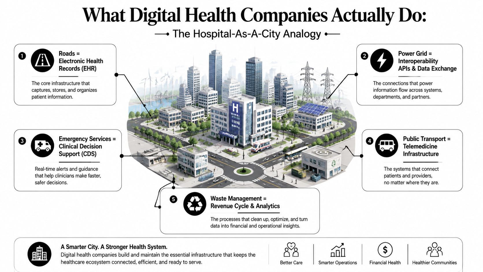 An infographic illustrating the hospital-as-a-city analogy for digital health companies and their infrastructure roles.