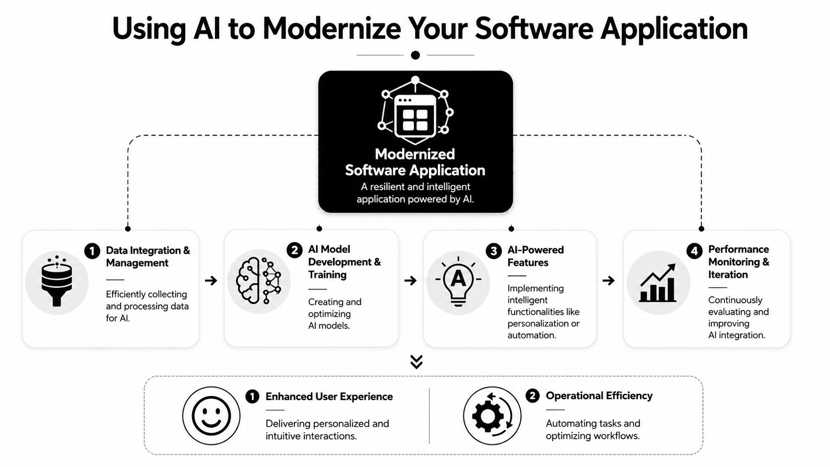 A diagram illustrating the process of using AI to modernize software applications, detailing four key development stages.