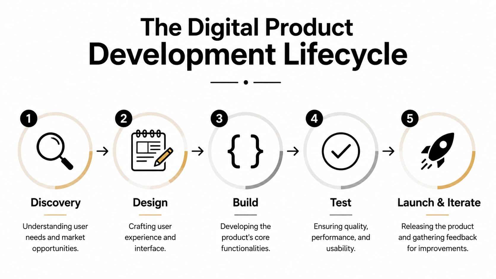 A diagram illustrating the five steps of the digital product development lifecycle from discovery to launch.