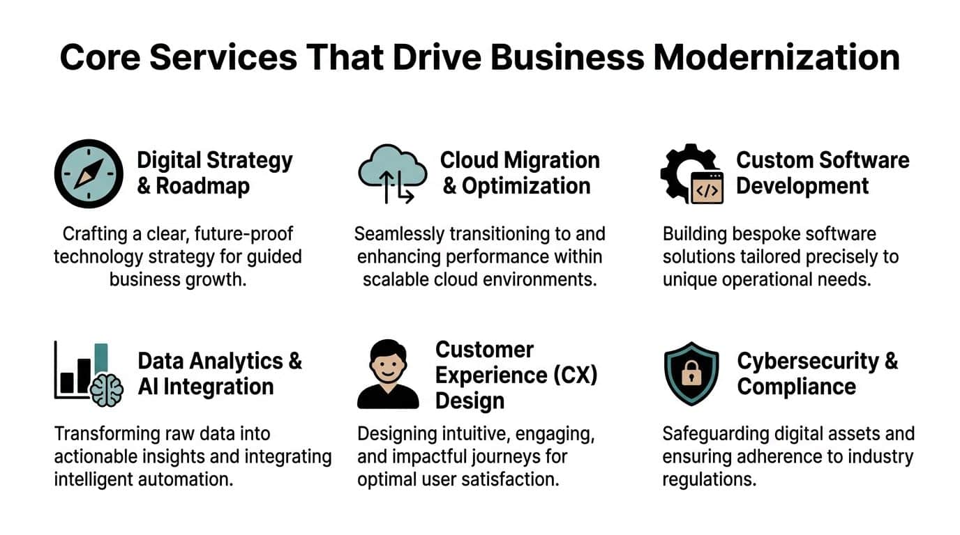 A diagram illustrating six core services for business modernization including digital strategy, cloud migration, and AI integration.