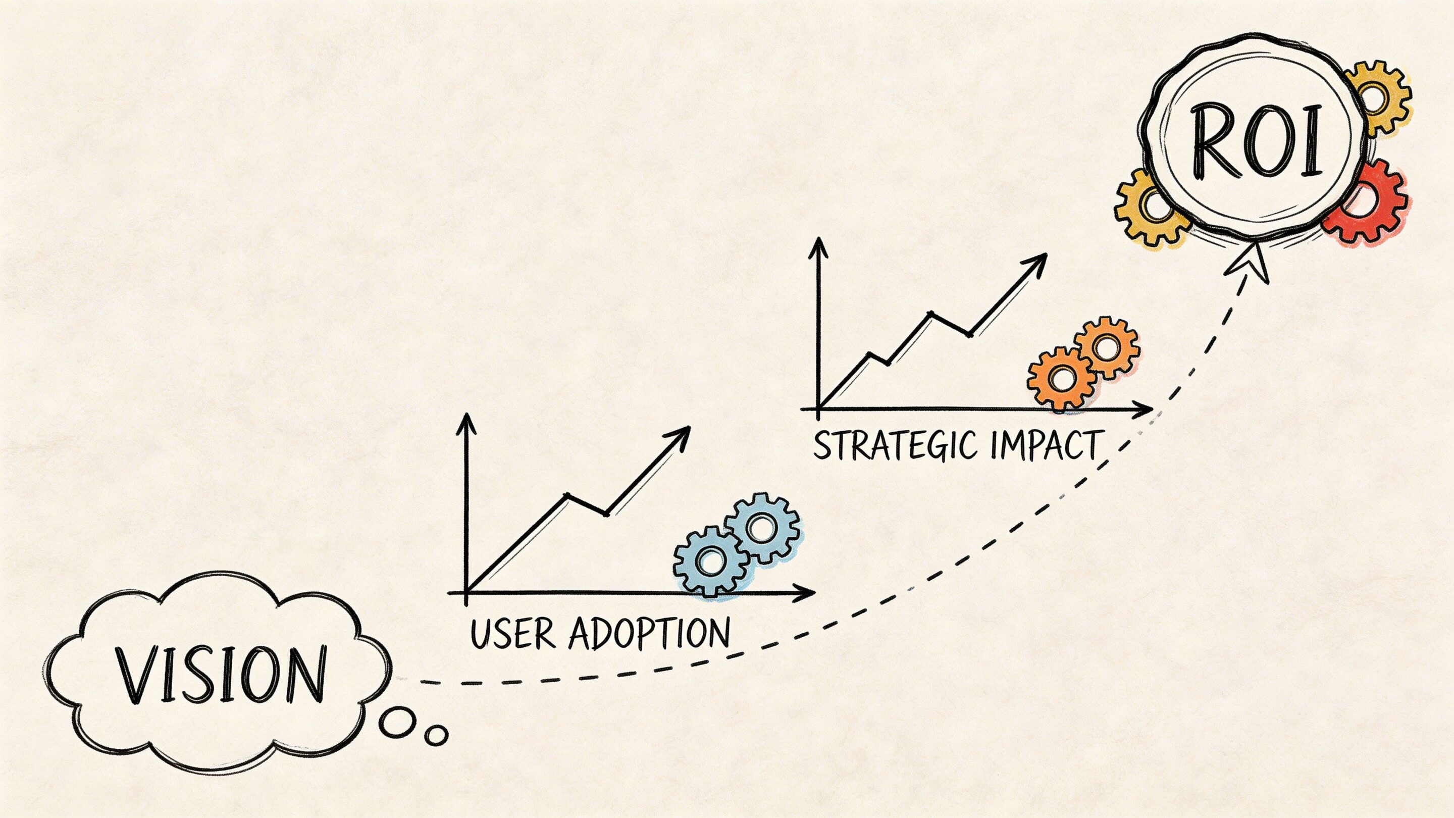 A hand-drawn business diagram illustrating the progression from a business vision to user adoption, strategic impact, and ROI.