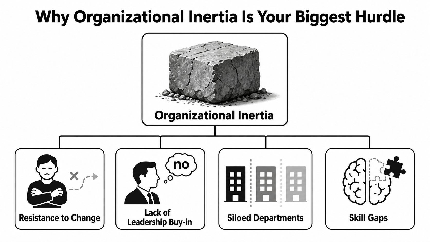 A diagram illustrating organizational inertia as a hurdle, showing resistance to change, lack of leadership, silos, and skill gaps.