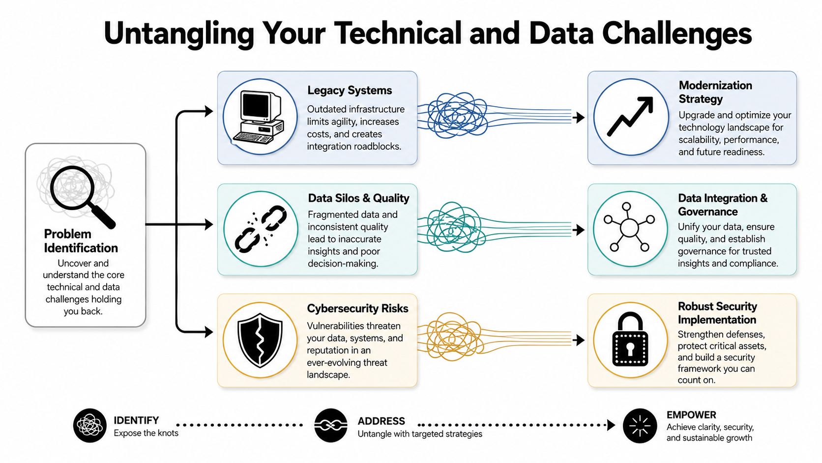 A diagram illustrating how to resolve common technical and data challenges through strategic modernization and security.