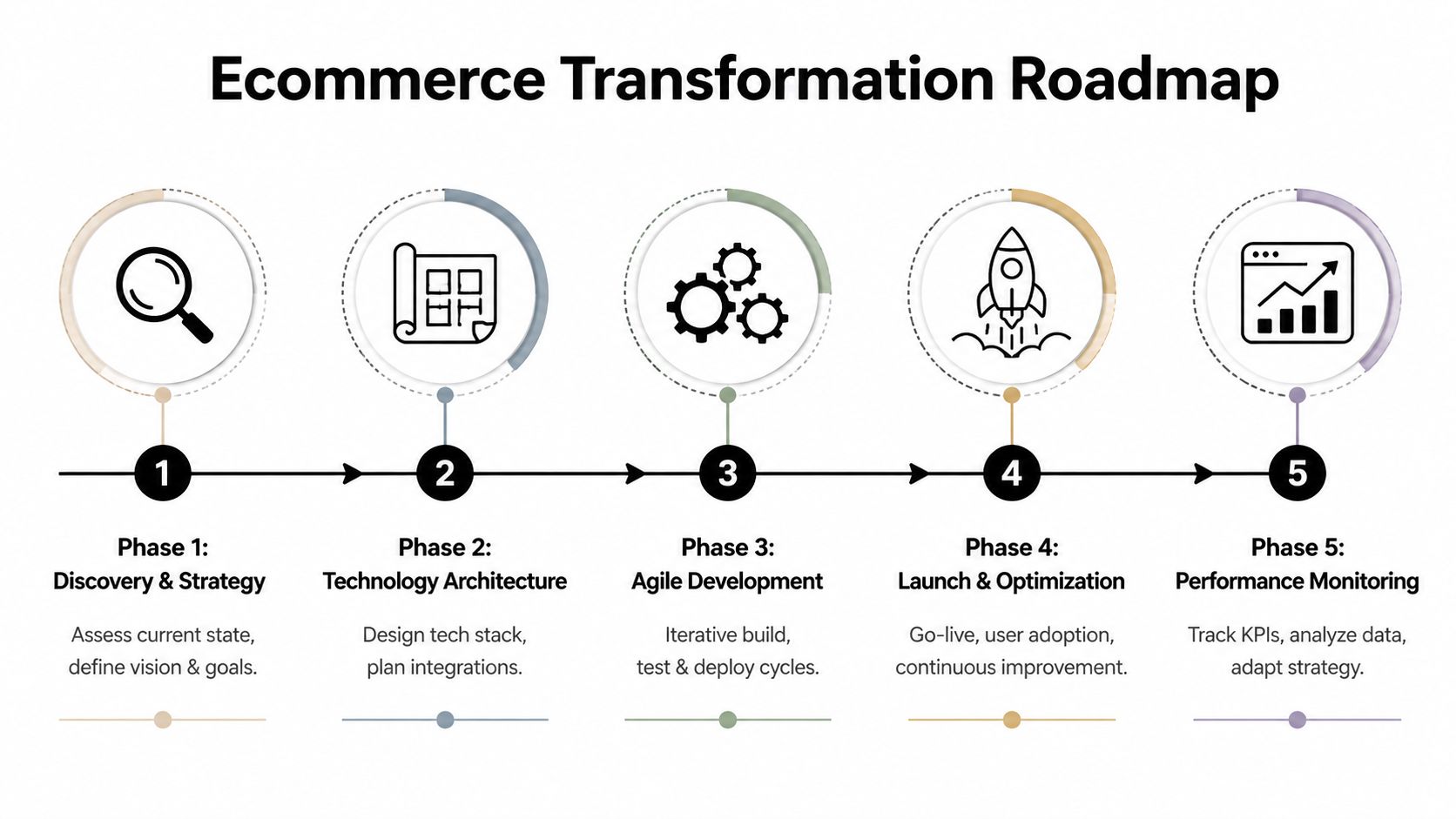 A five-phase infographic diagram outlining an ecommerce transformation roadmap from discovery and strategy to performance monitoring.