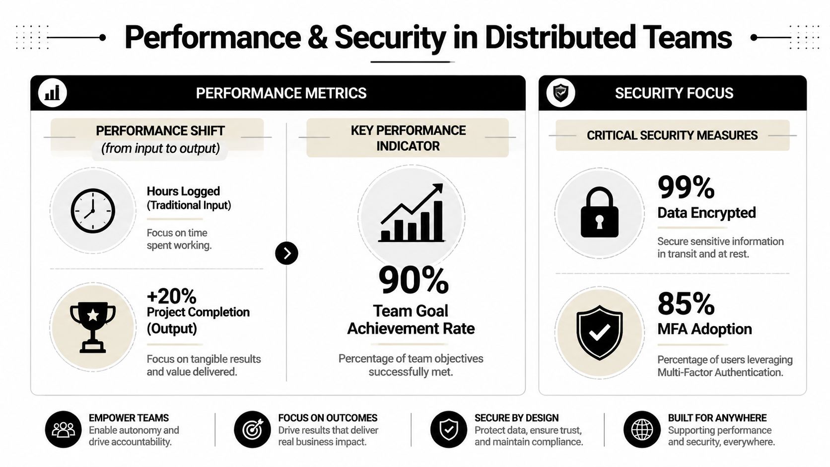 An infographic comparing performance metrics and security focus strategies for managing distributed teams effectively.