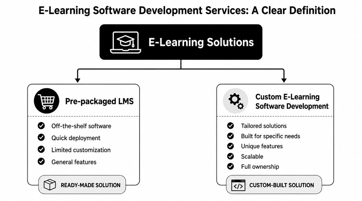 A diagram comparing pre-packaged learning management systems and custom e-learning software development for educational business solutions.