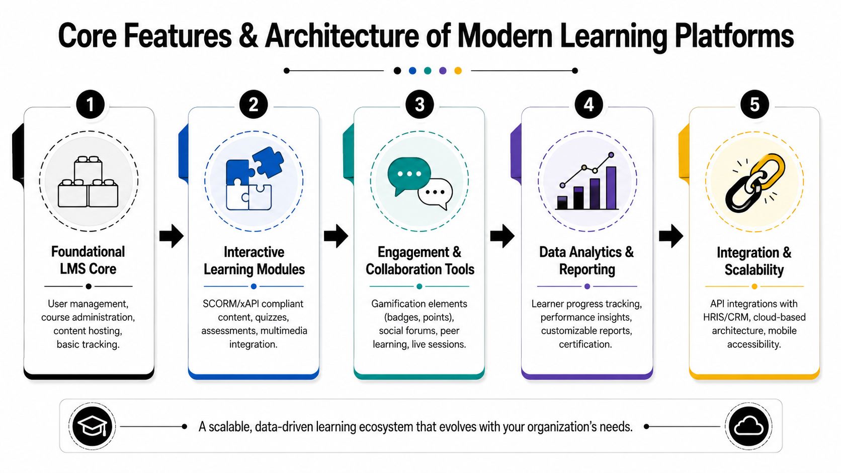 An infographic showing the five core features and architecture components of modern e-learning software development platforms.