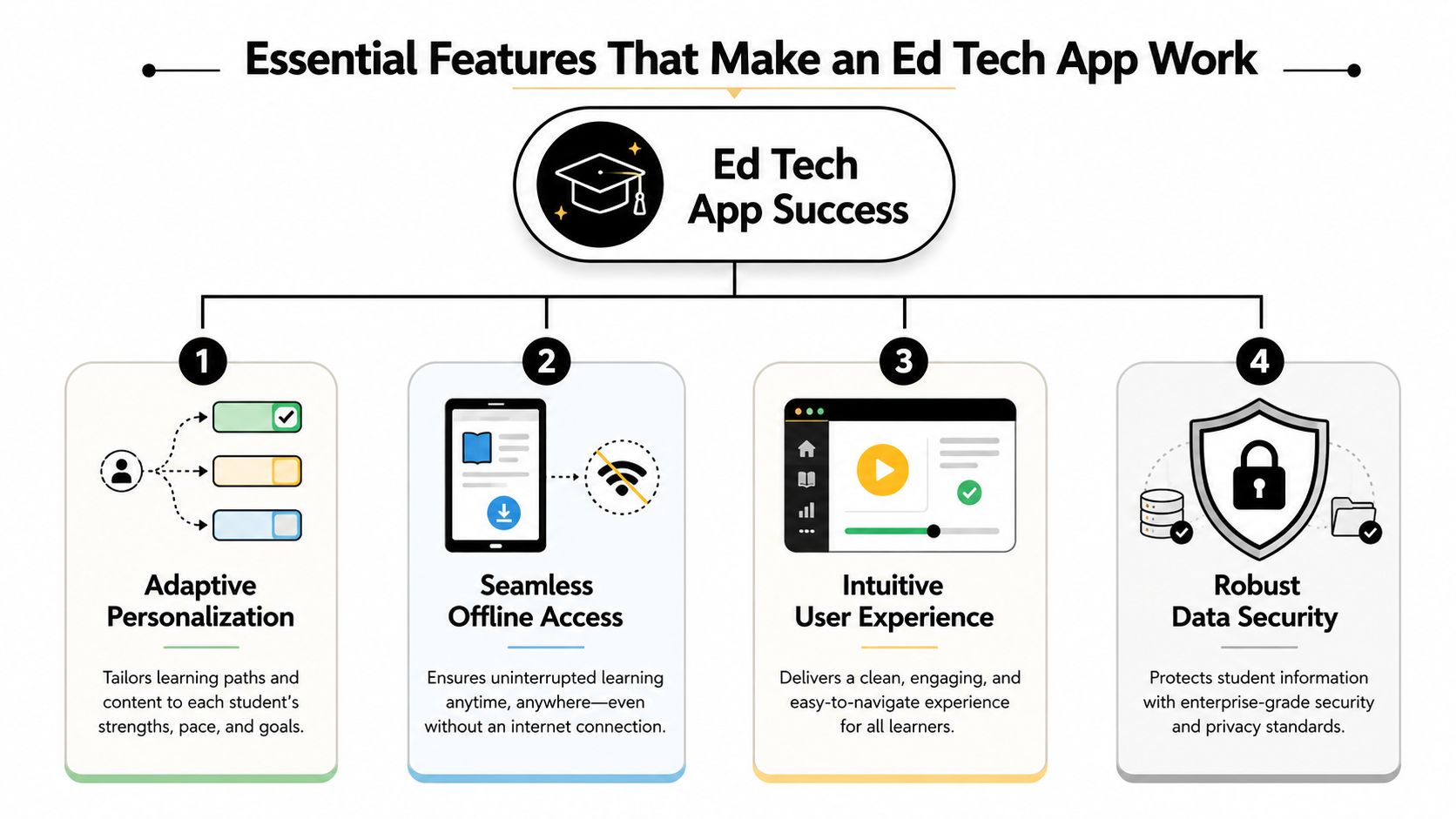 An infographic showing four essential features for Ed Tech app success: adaptive personalization, offline access, user experience, and security.