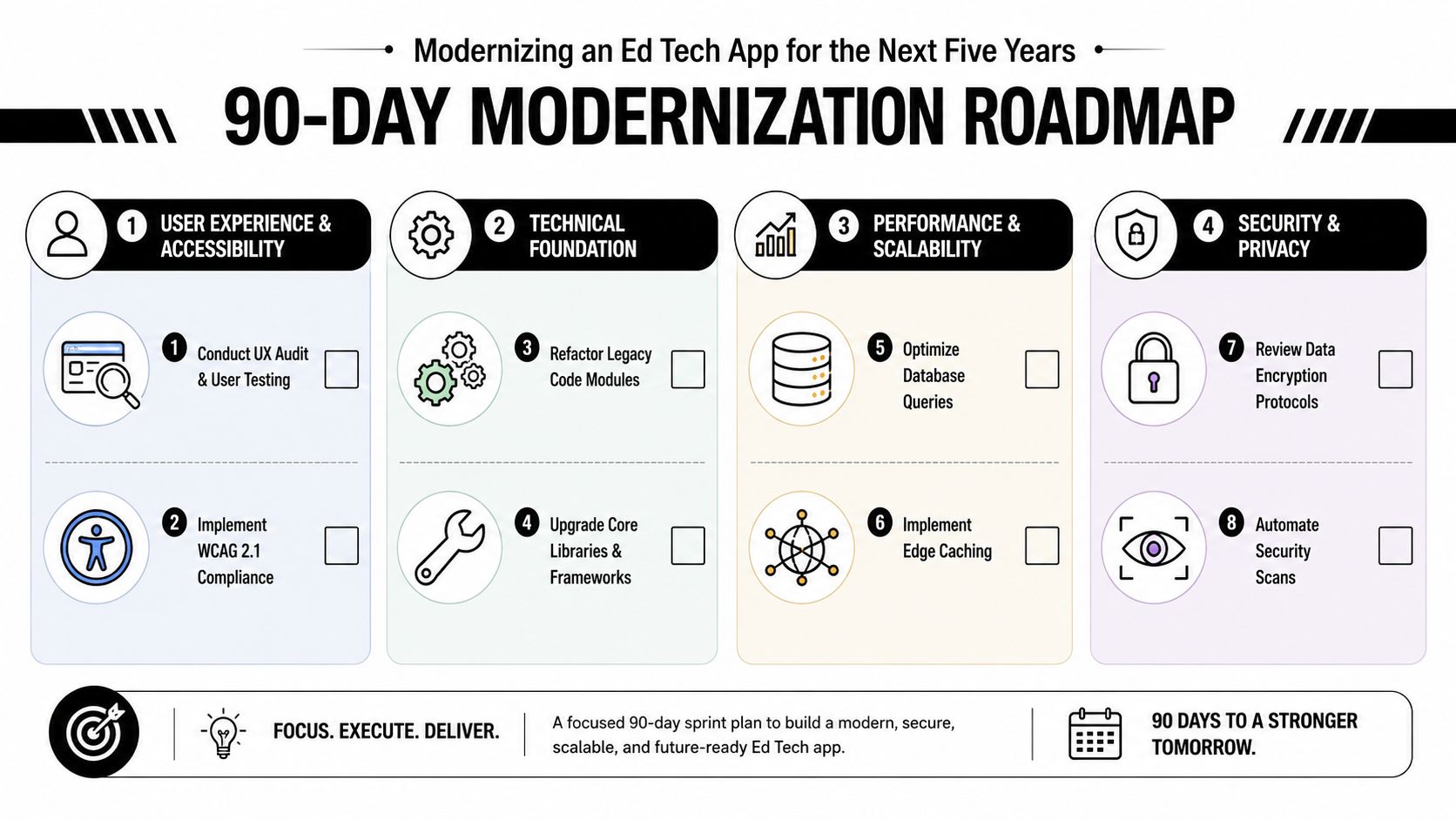 A 90-day modernization roadmap infographic for an ed tech app showing key development stages and technical improvements.