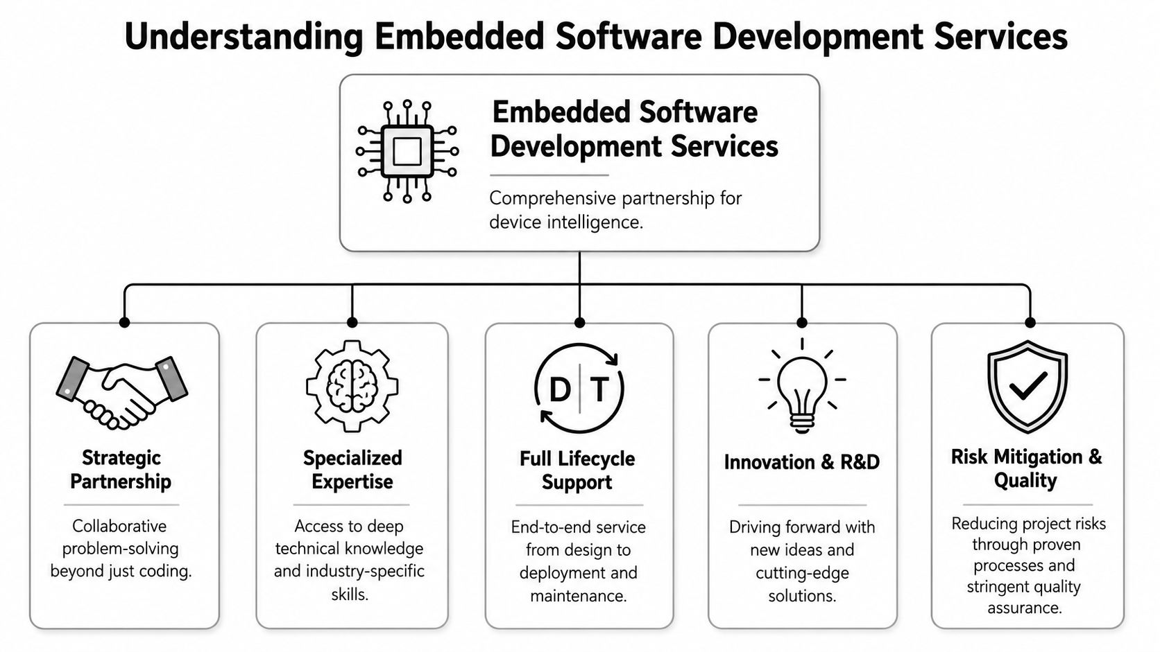 A diagram illustrating the key benefits and components of professional embedded software development services for modern devices.