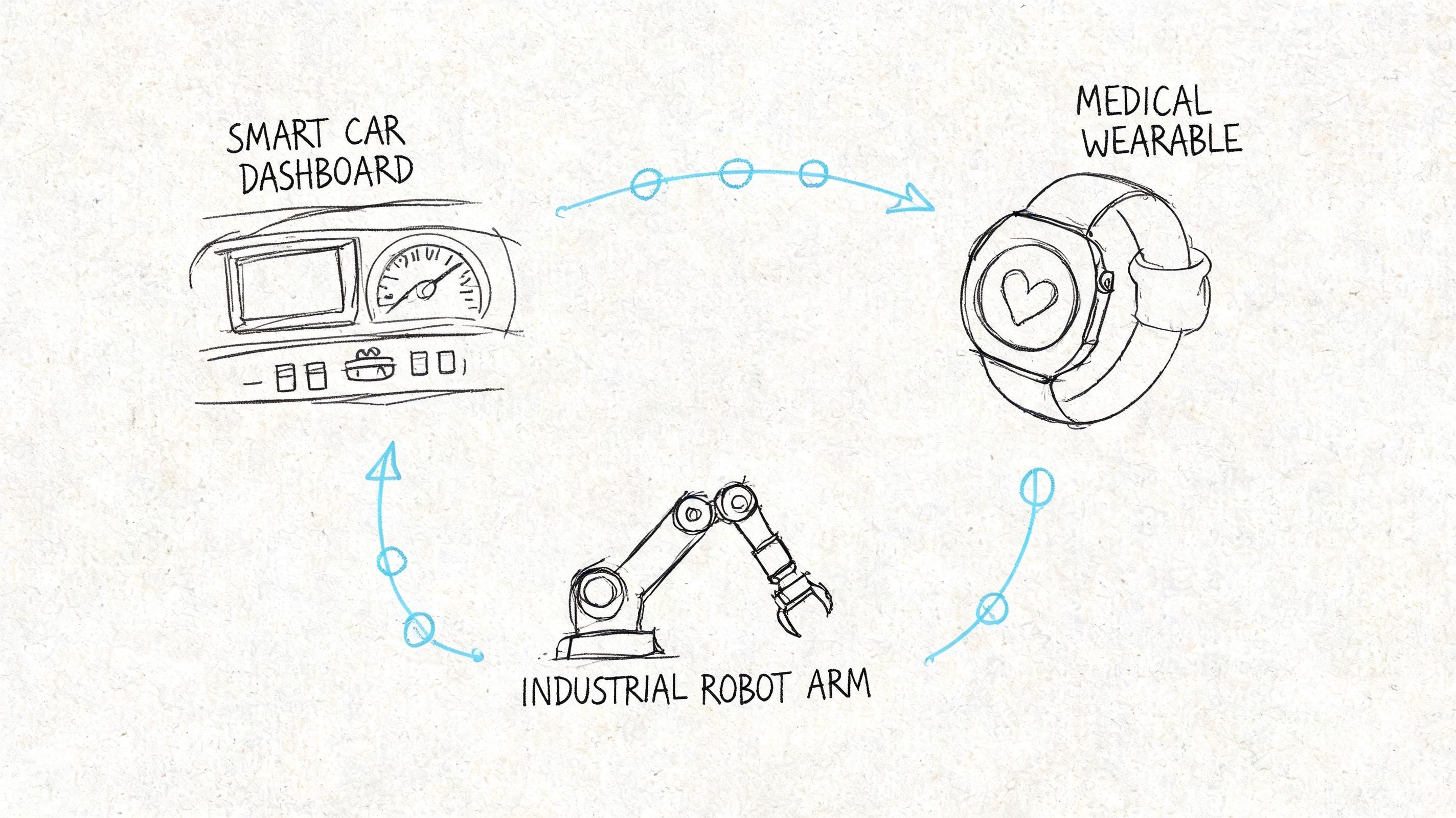 A hand-drawn sketch showing a cycle between a smart car dashboard, a medical wearable, and an industrial robot arm.