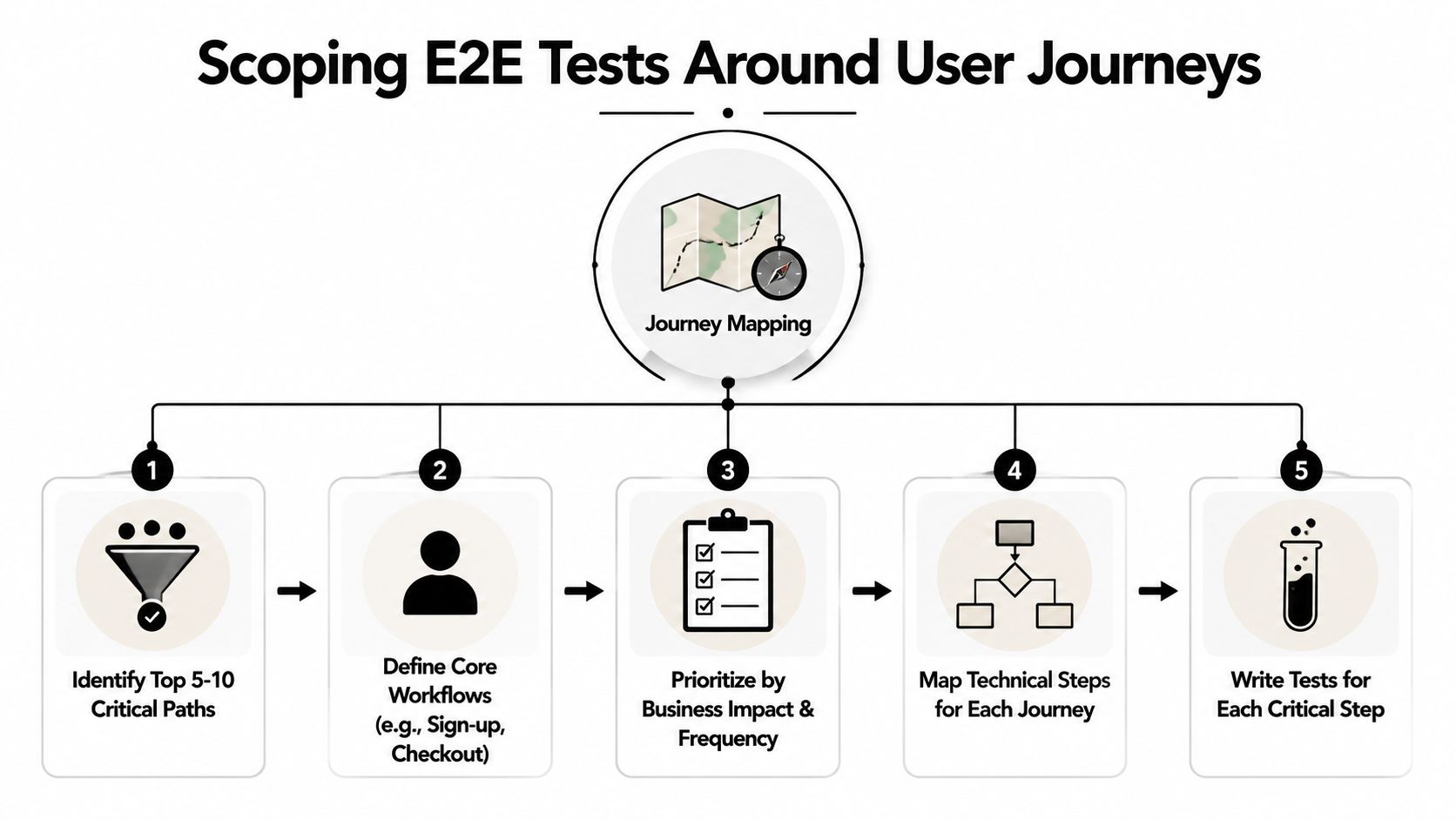 A diagram outlining a five-step process for scoping end-to-end tests based on user journey mapping.
