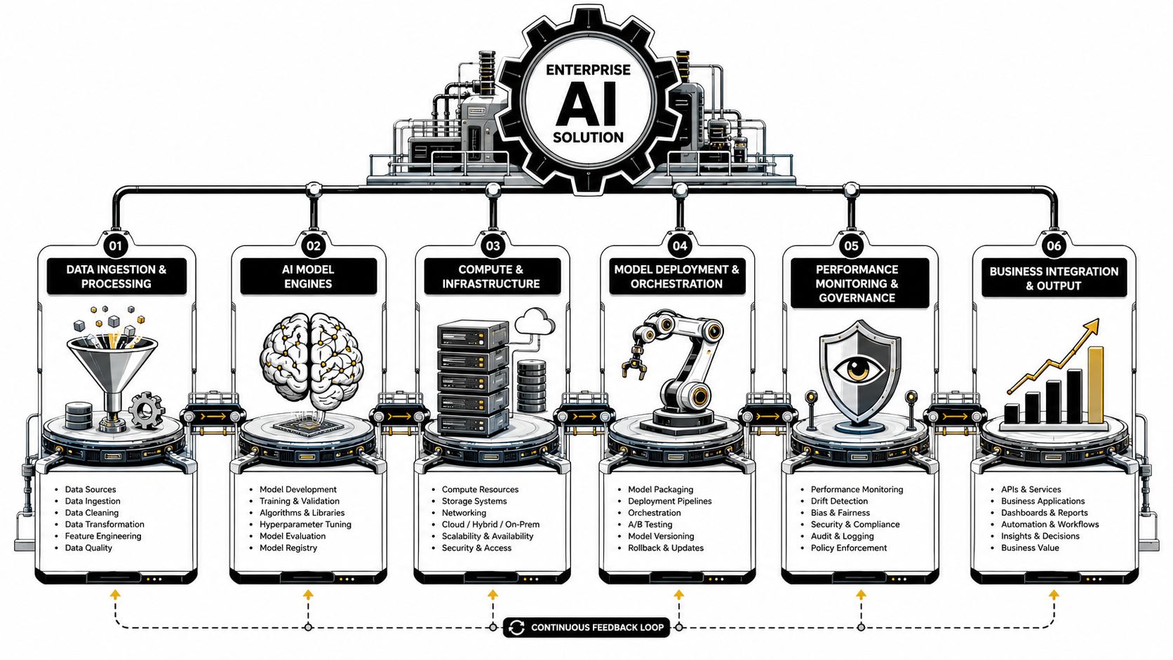 A detailed infographic illustrating the six key stages of the enterprise AI solution lifecycle from data ingestion to business integration.