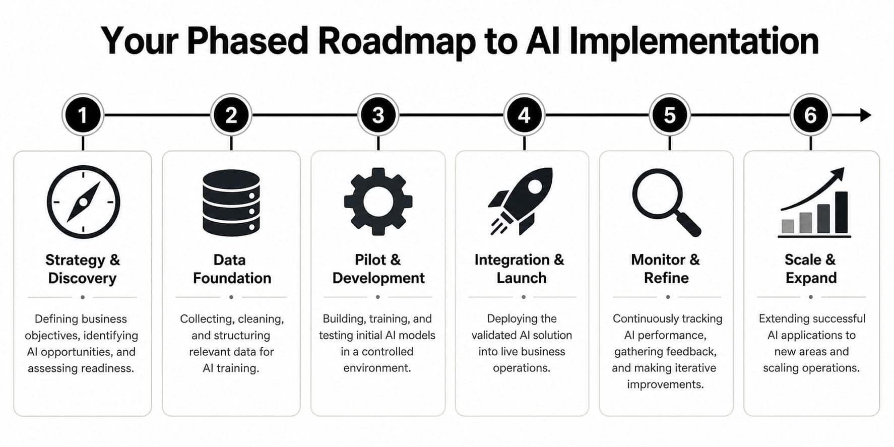 A six-step phased roadmap infographic for enterprise AI implementation from strategy to scaling operations.