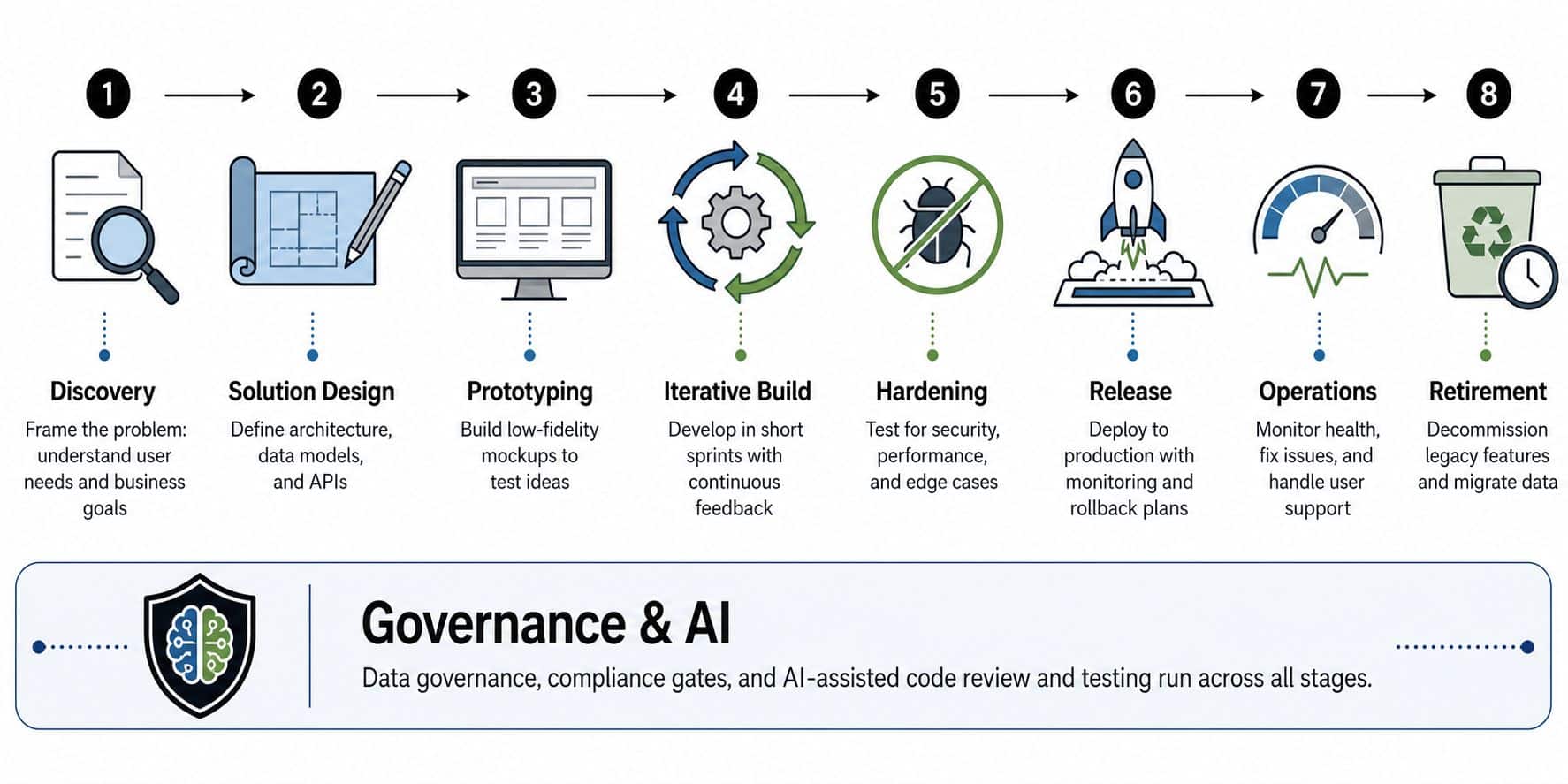 An infographic showing an eight-step enterprise app development lifecycle from discovery to retirement with governance and AI integration.