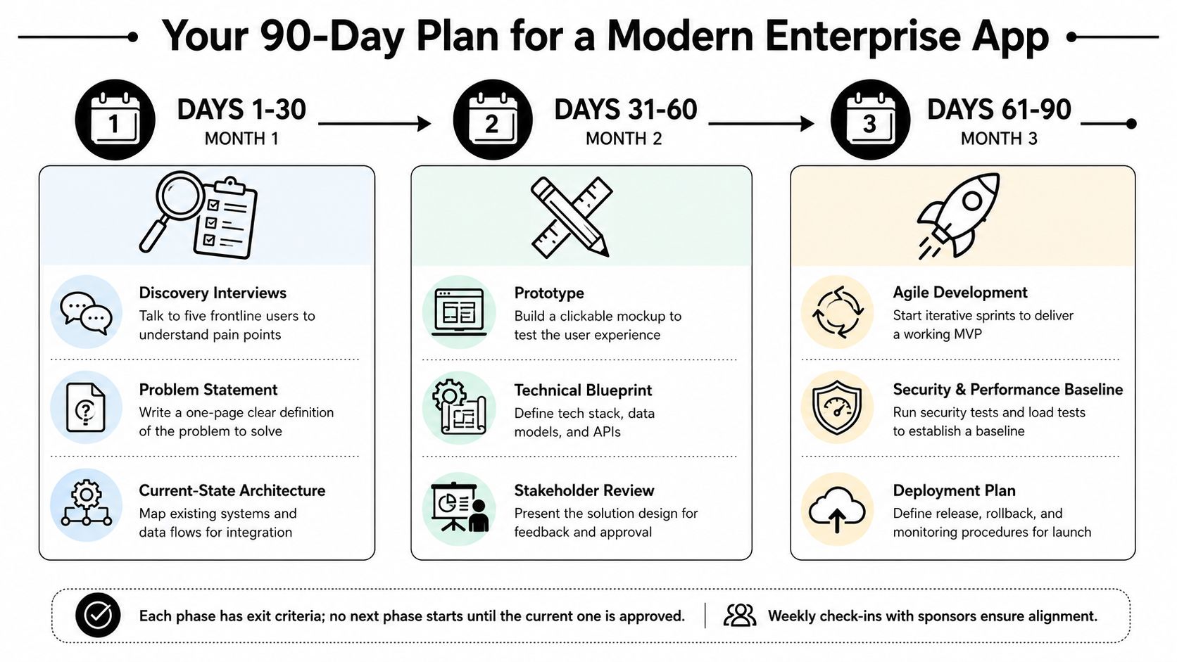 A 90-day roadmap for developing a modern enterprise application, divided into three monthly development phases.