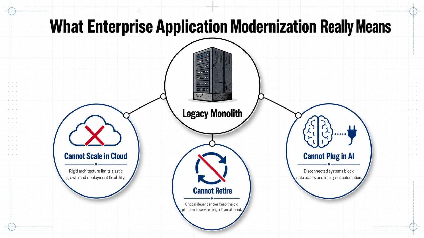 A diagram illustrating the challenges of enterprise application modernization, specifically involving legacy monoliths, scalability, and AI integration.