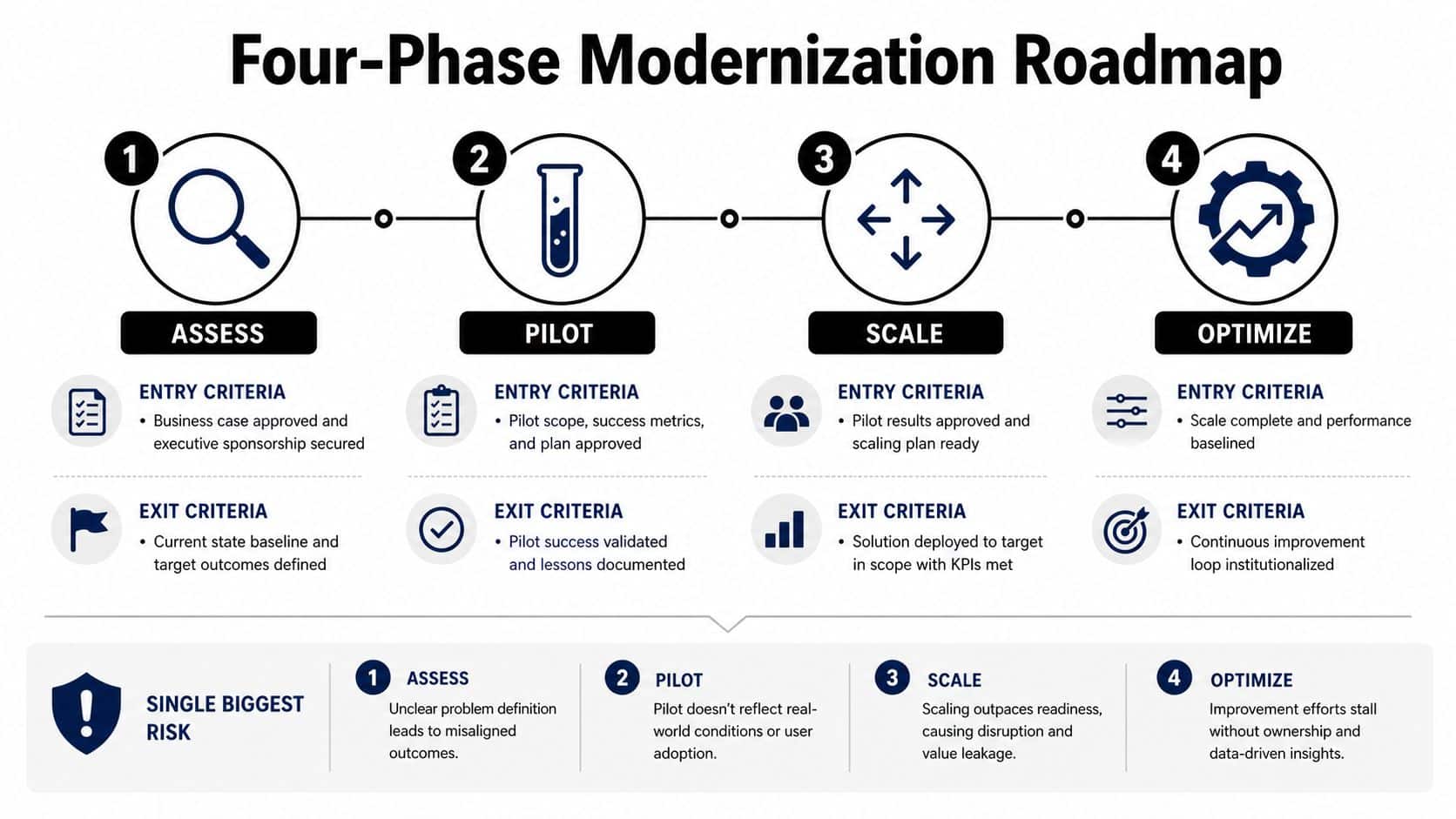 A diagram illustrating a four-phase modernization roadmap for businesses, featuring assess, pilot, scale, and optimize stages.