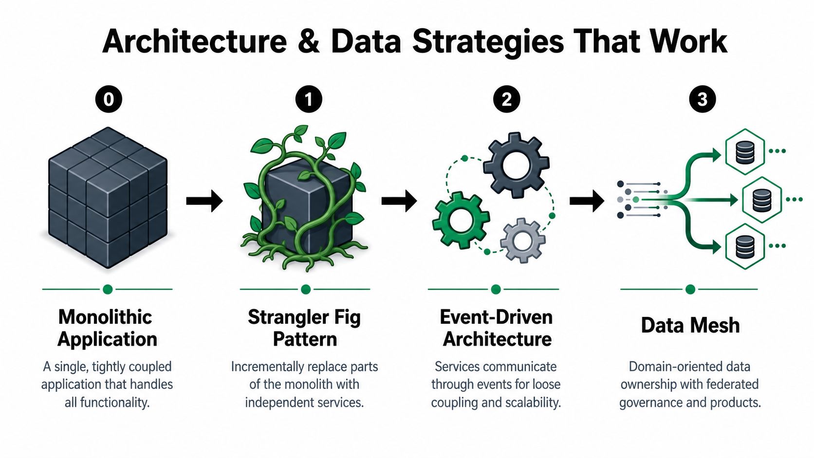 A diagram illustrating the evolution from a monolithic application to a data mesh architecture strategy.