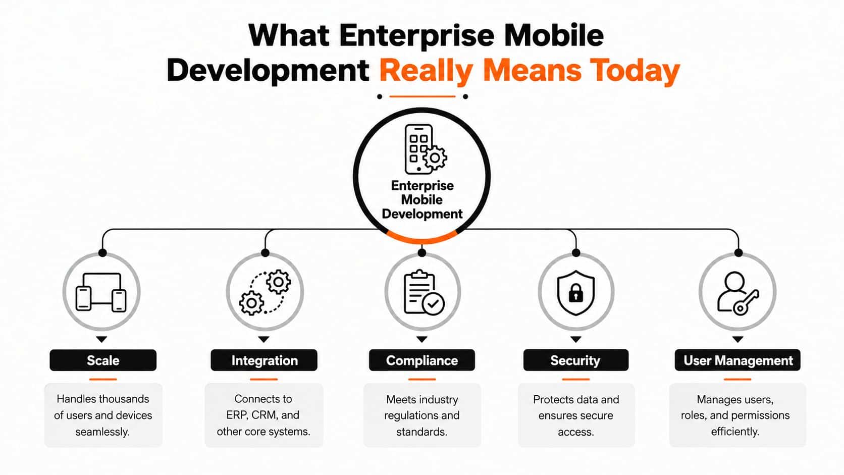 A diagram illustrating the five core components of modern enterprise mobile development: scale, integration, compliance, security, and user management.