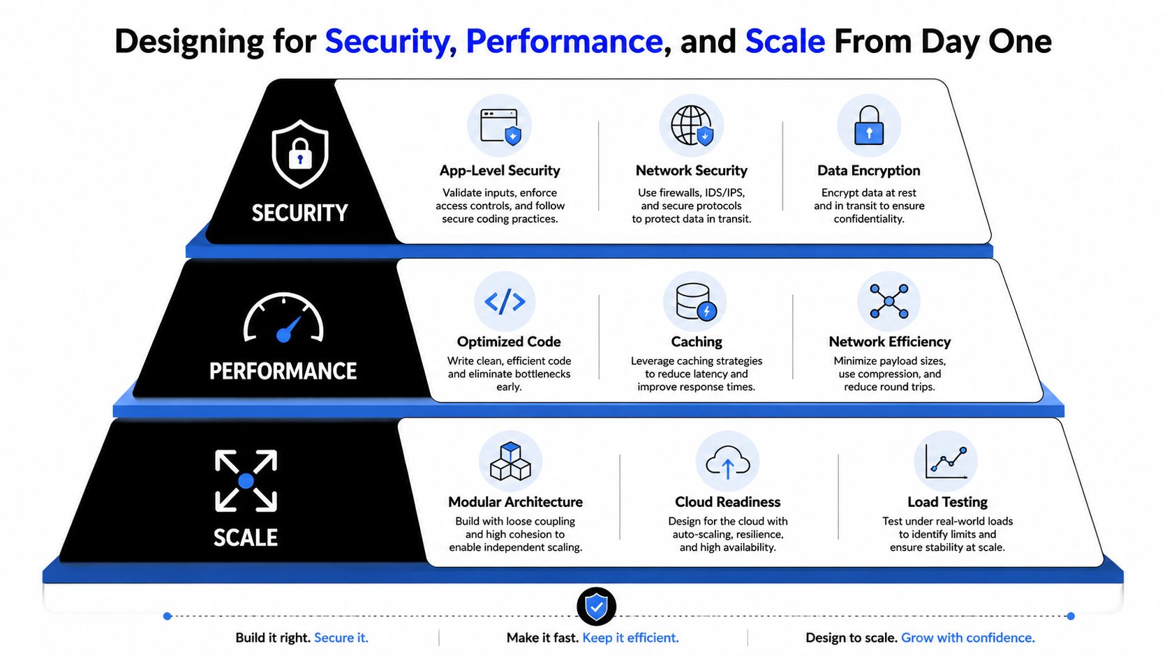 A hierarchical diagram illustrating the essential pillars of enterprise mobile development: Security, Performance, and Scalability.