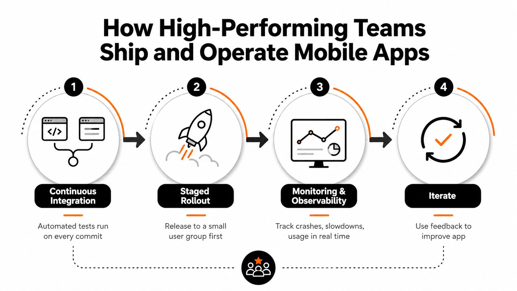 A four-step diagram showing the cycle of continuous integration, staged rollout, monitoring, and iteration for mobile apps.