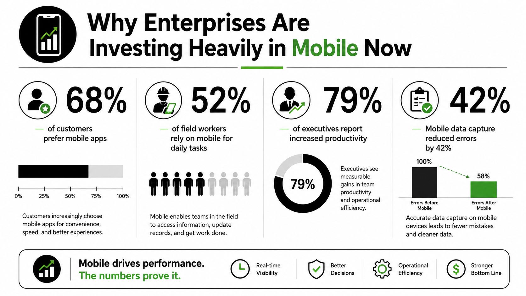 An infographic titled Why Enterprises Are Investing Heavily in Mobile Now displaying statistics on mobile usage.