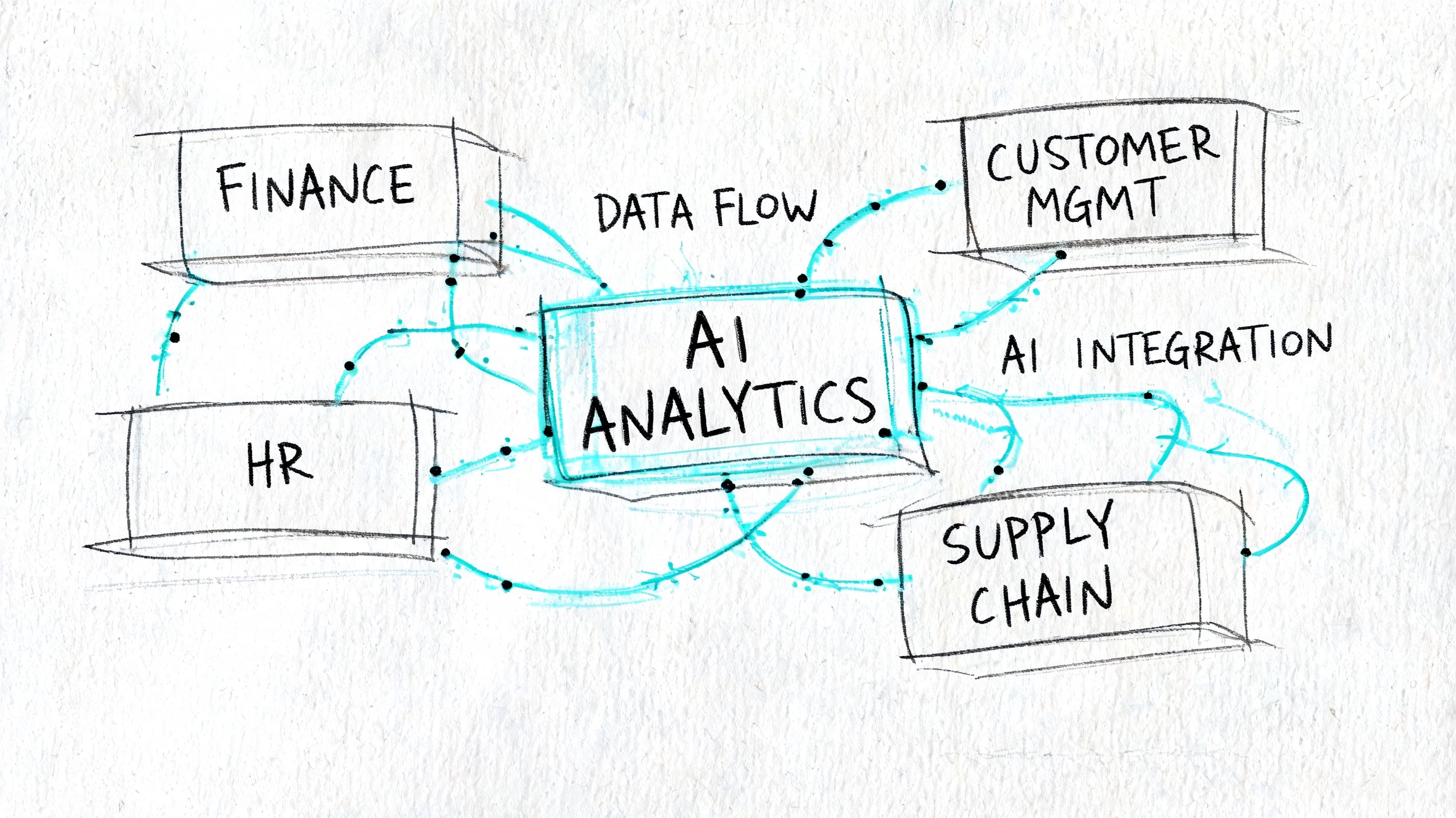 A hand-drawn diagram illustrating how AI analytics integrates with business functions like finance, HR, and supply chain.