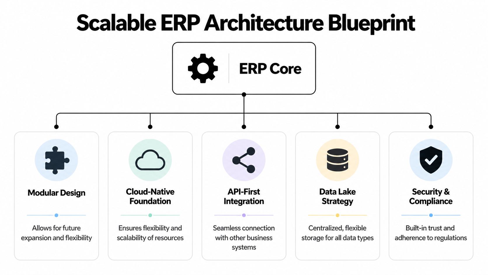 A diagram illustrating the key components of a scalable ERP architecture, including modularity, cloud foundation, and integration.