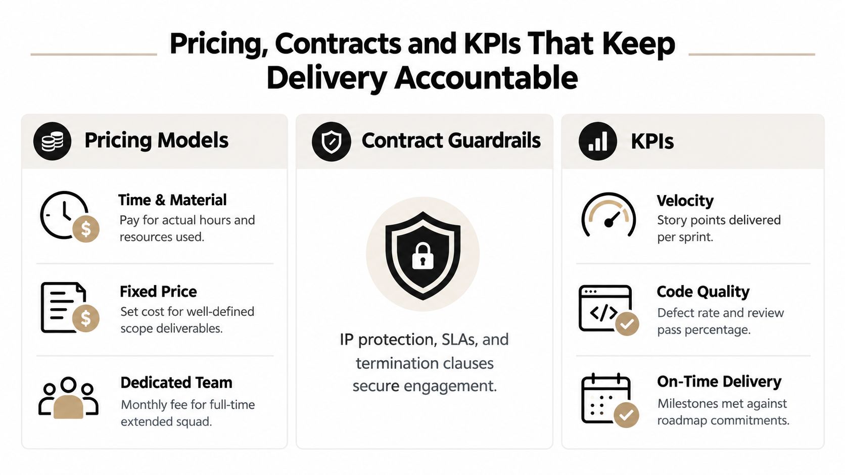An infographic detailing pricing models, contract guardrails, and key performance indicators for managing delivery accountability in projects.