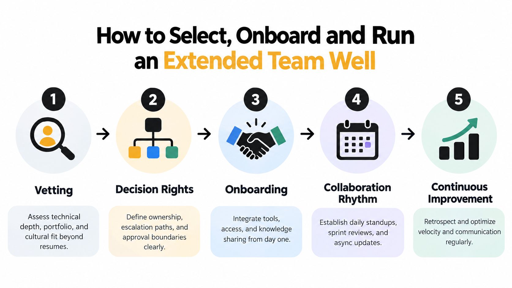 A five-step process diagram illustrating how to select, onboard, and run successful extended development teams effectively.