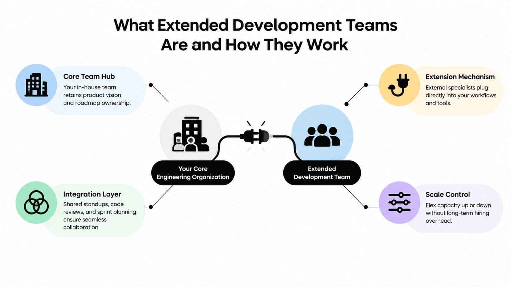 A diagram illustrating how an in-house core engineering organization integrates with an external extended development team.