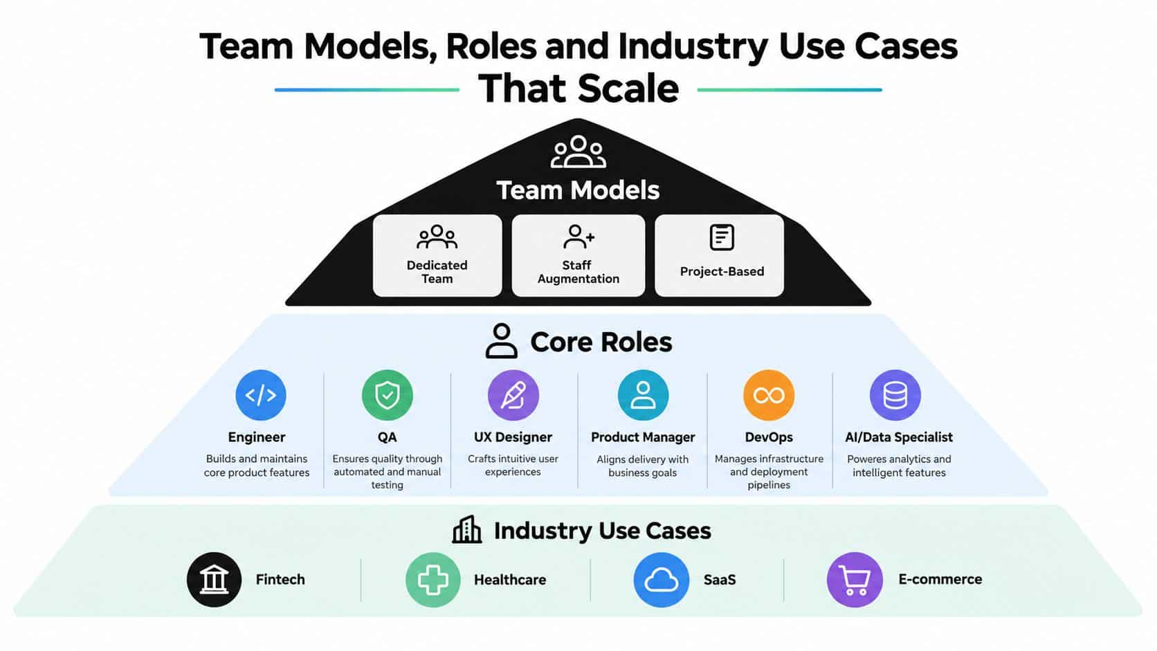 A pyramid chart showing team models, core development roles, and various industry use cases for scaling businesses.