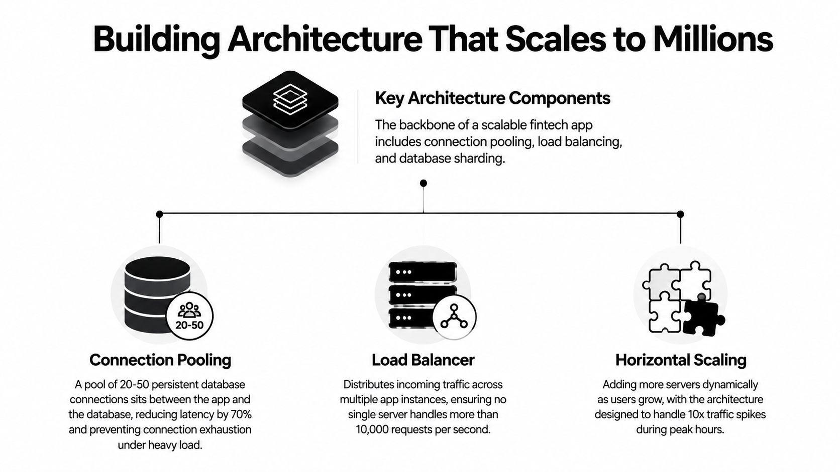A diagram illustrating three key components for scaling fintech app architecture: connection pooling, load balancing, and horizontal scaling.