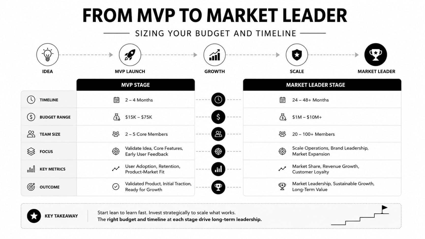 A strategic infographic outlining the budget and timeline phases from MVP launch to becoming a market leader.