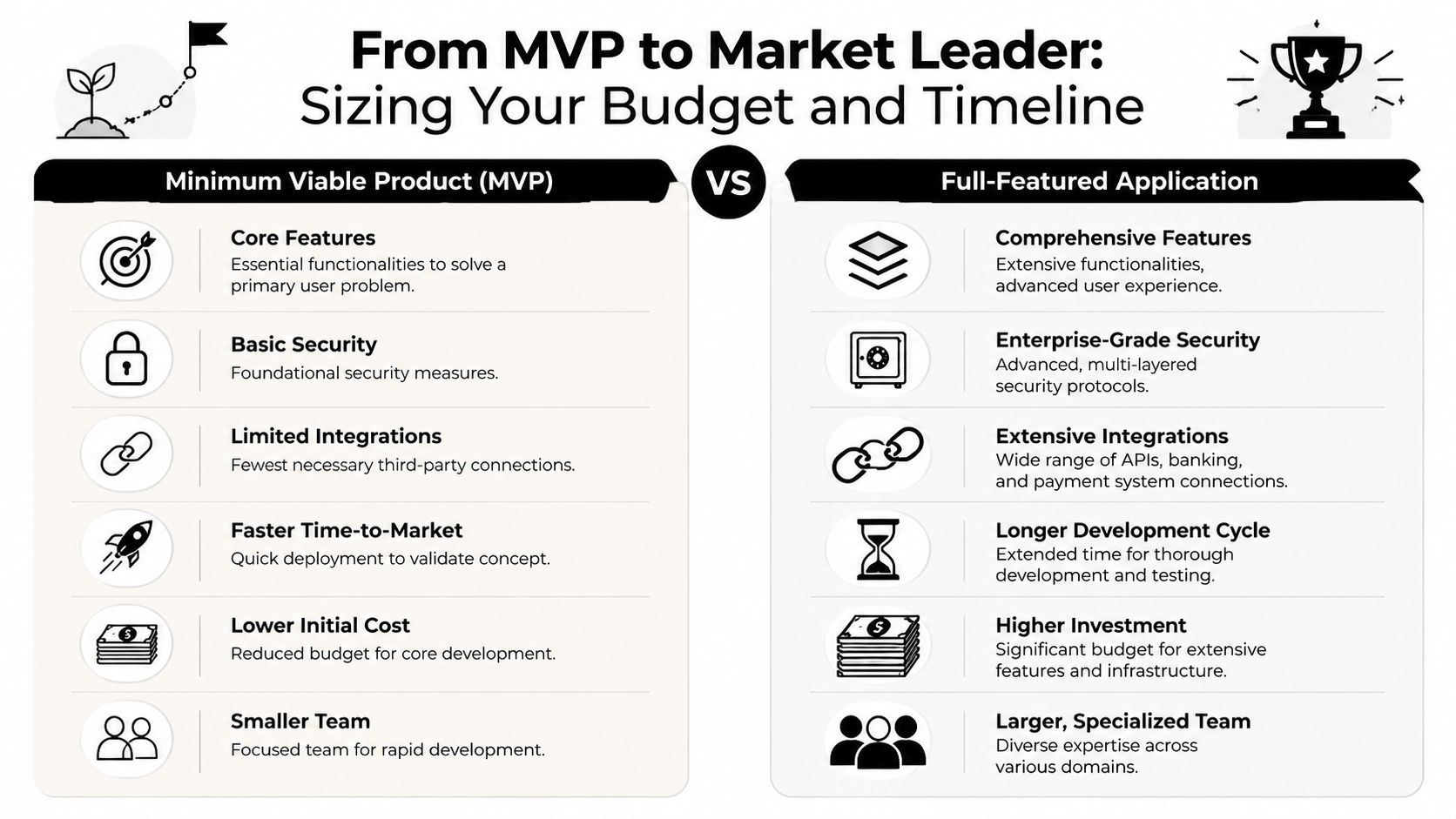 A comparison chart showing the differences between building an MVP versus a full-featured application for businesses.