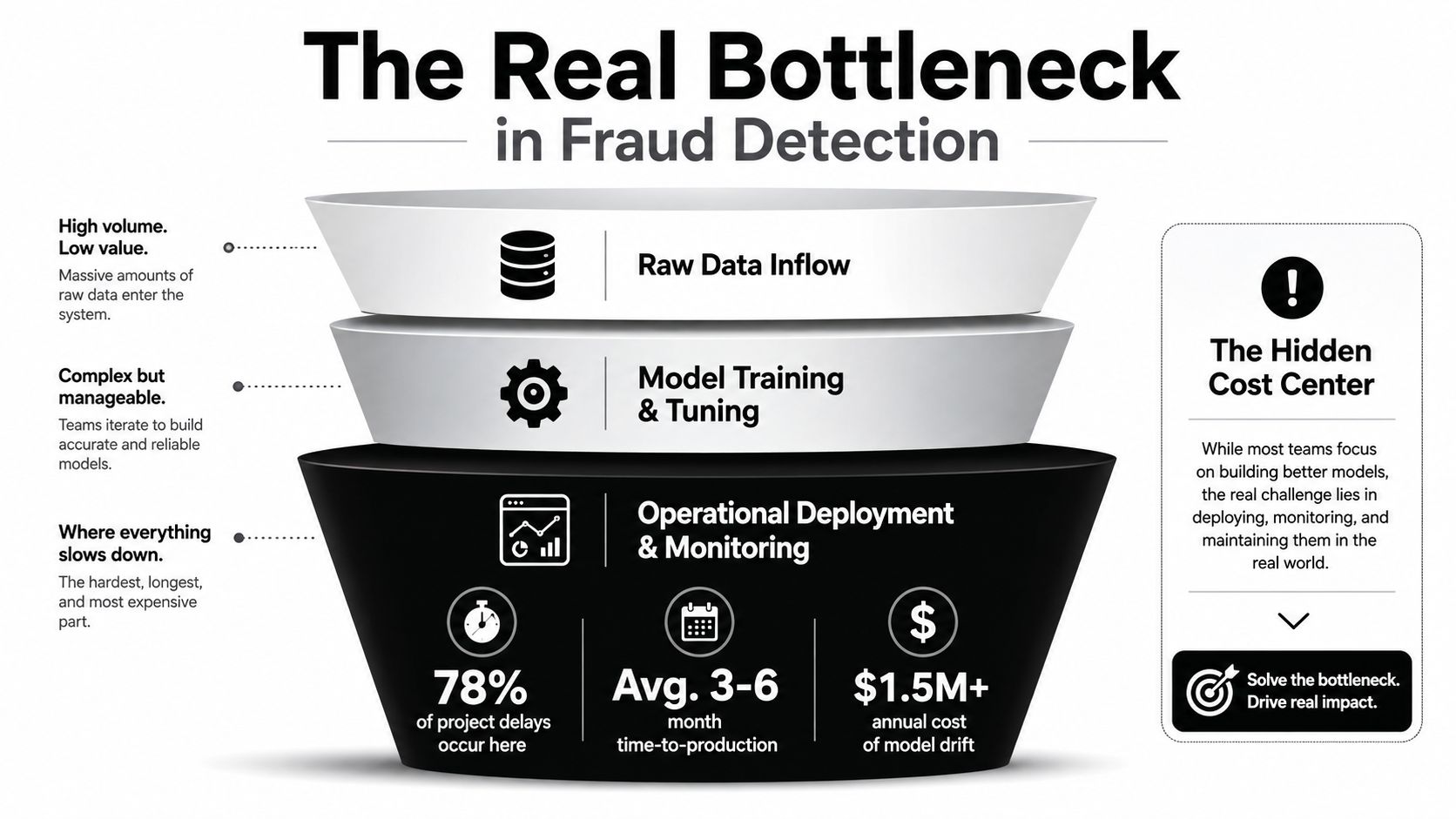 A funnel diagram illustrating the real bottleneck in fraud detection within machine learning model deployment processes.