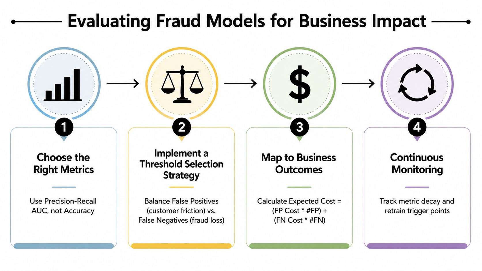 A four-step infographic illustrating the process of evaluating machine learning fraud detection models for business impact.