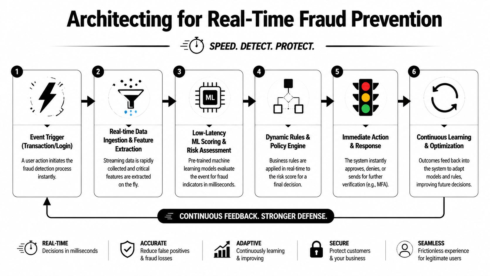A six-step diagram illustrating the process of architecting a real-time fraud prevention system for online transactions.