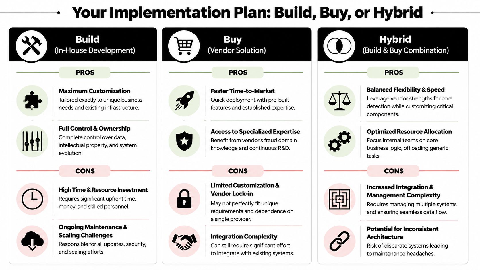 A comparison chart outlining the pros and cons of build, buy, or hybrid fraud detection system implementation.