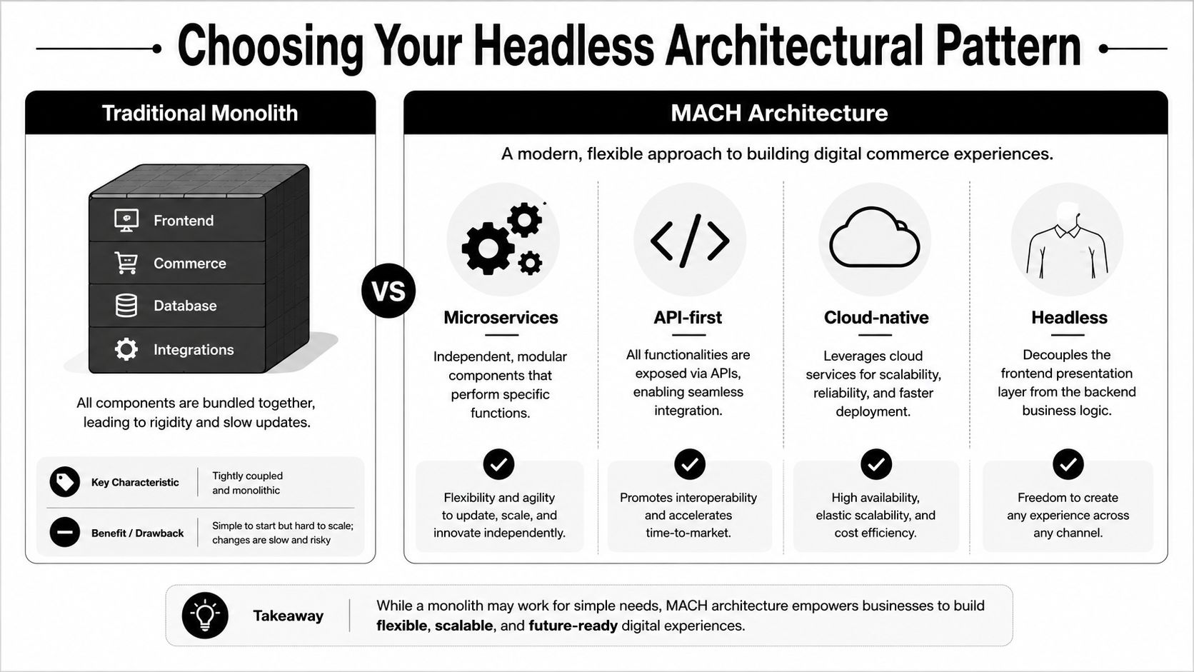 A comparison infographic between traditional monolithic architecture and modern MACH headless commerce architecture for digital platforms.